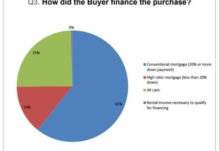 Who Purchased Real Estate in November?