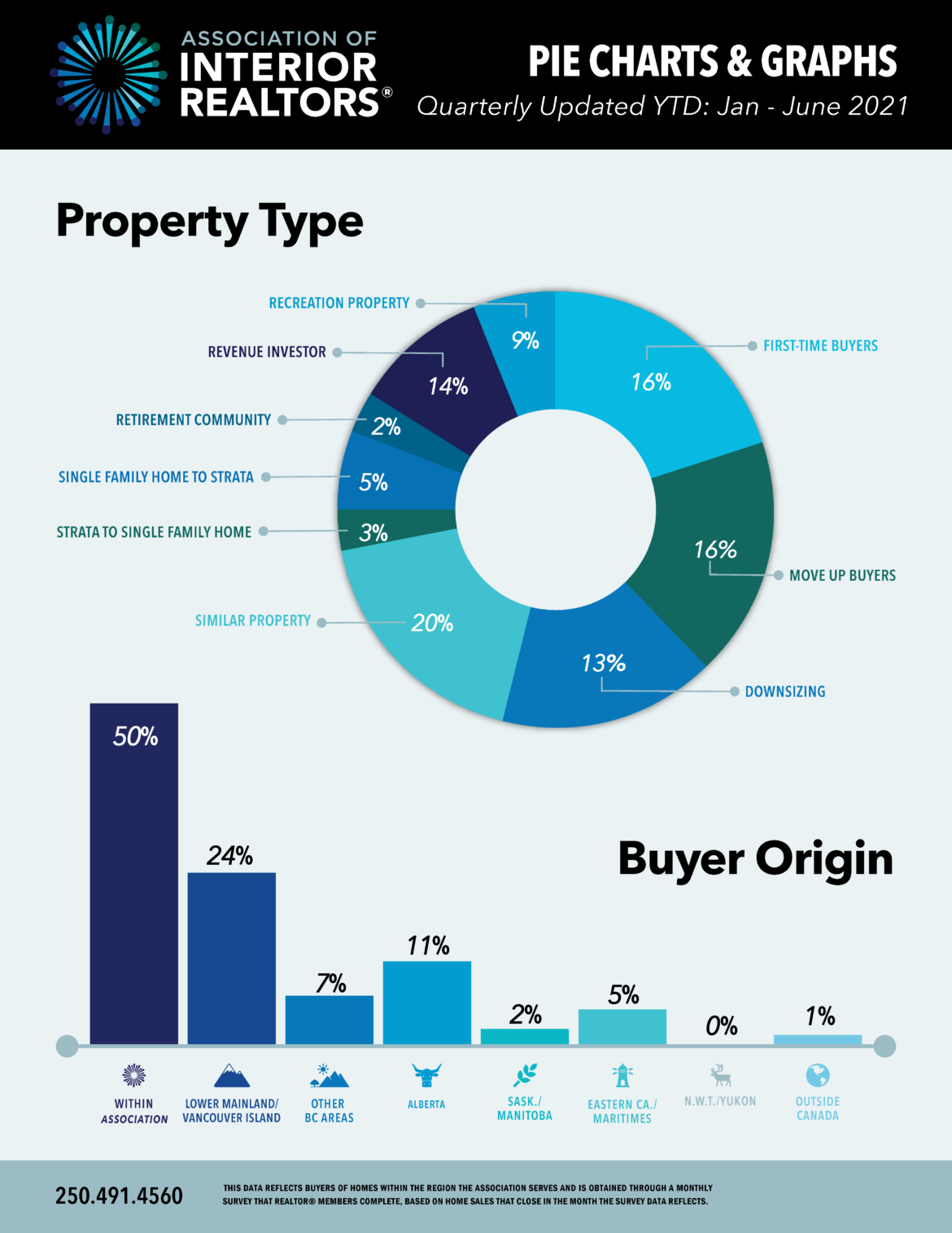 End Of Summer Market Review